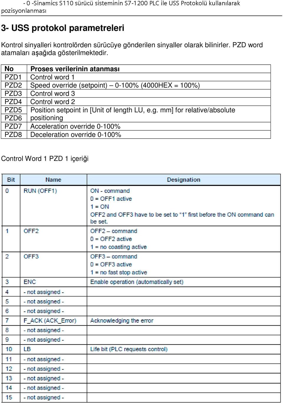 No Proses verilerinin atanması PZD1 Control word 1 PZD2 Speed override (setpoint) 0-100% (4000HEX = 100%) PZD3 Control