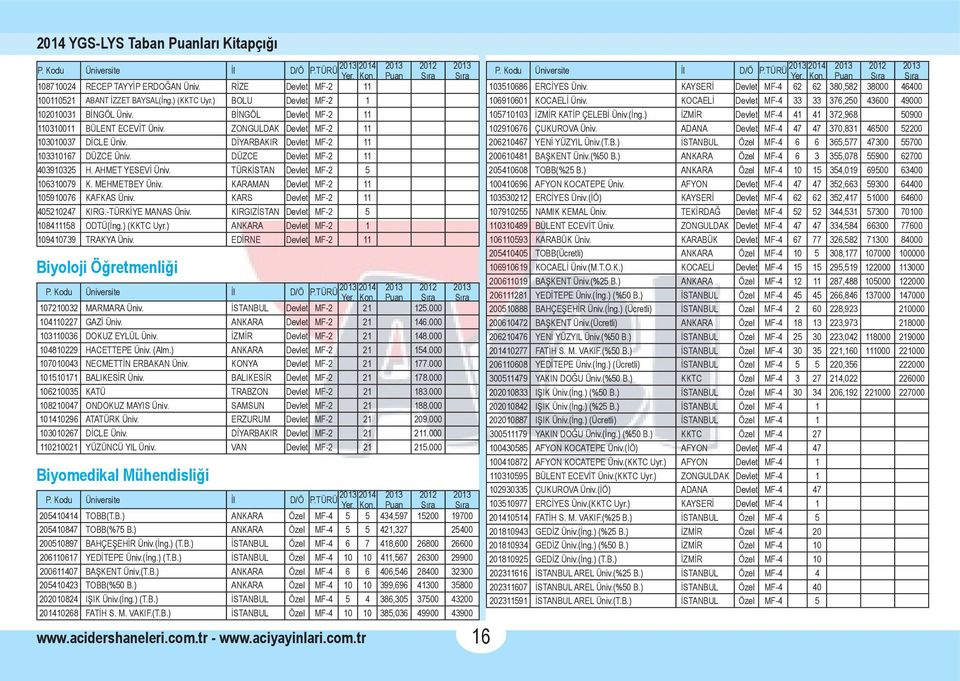 DÜZCE Devlet MF-2 11 403910325 H. AHMET YESEVİ Üniv. TÜRKİSTAN Devlet MF-2 5 106310079 K. MEHMETBEY Üniv. KARAMAN Devlet MF-2 11 105910076 KAFKAS Üniv. KARS Devlet MF-2 11 405210247 KIRG.