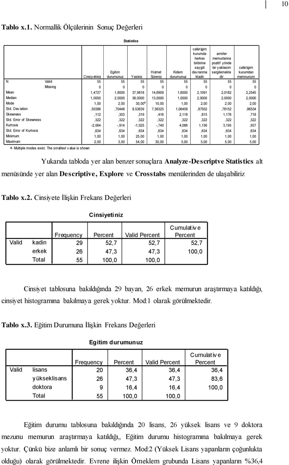 The smallest v alue is shown Egitim Statistics Cinsiy etiniz durumunuz Yasiniz Süreniz durumunuz ktadir dir memnunum 55 55 55 55 55 55 55 55 0 0 0 0 0 0 0 0 1,4727 1,8000 37,9818 14,6909 1,6000