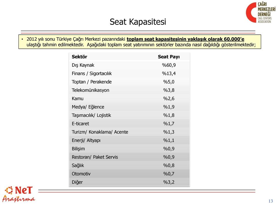 Aşağıdaki toplam seat yatırımının sektörler bazında nasıl dağıldığı gösterilmektedir; Sektör Seat Payı Dış Kaynak %60,9 Finans /