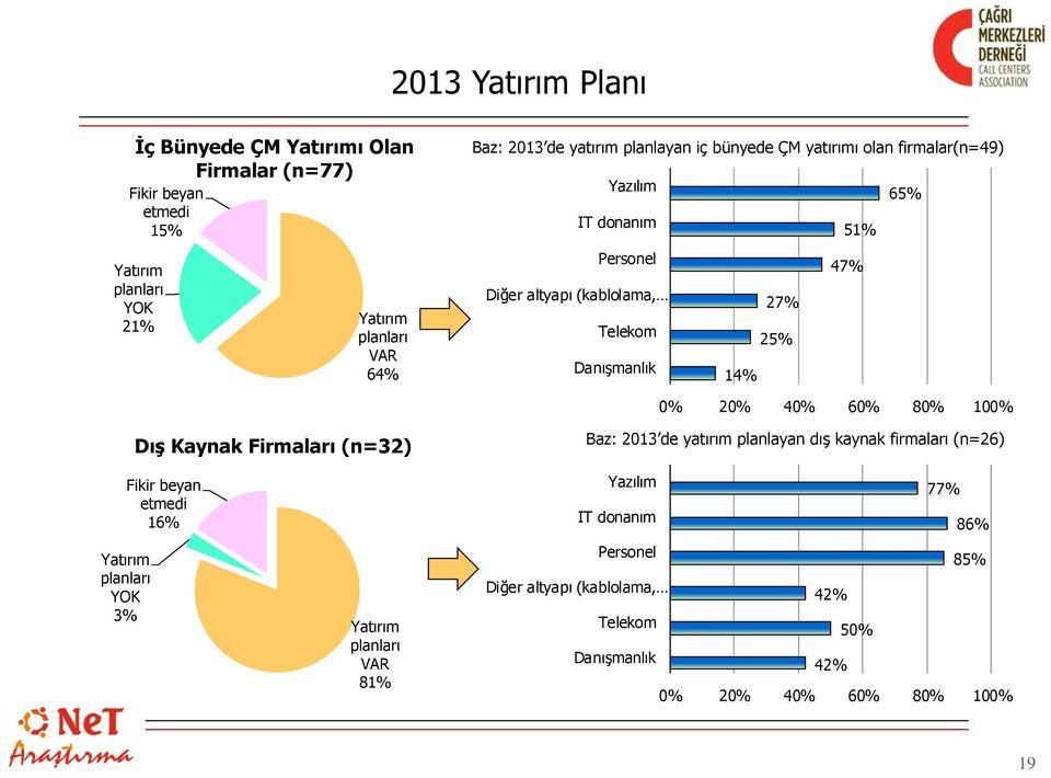 Danışmanlık 14% 0% 20% 40% 60% 80% 100% Dış Kaynak Firmaları (n=32) Baz: 2013 de yatırım planlayan dış kaynak firmaları (n=26) Yatırım planları YOK 3%