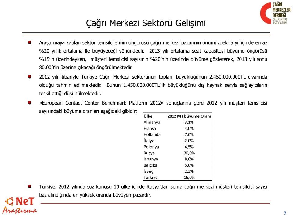 2012 yılı itibariyle Türkiye Çağrı Merkezi sektörünün toplam büyüklüğünün 2.450.000.