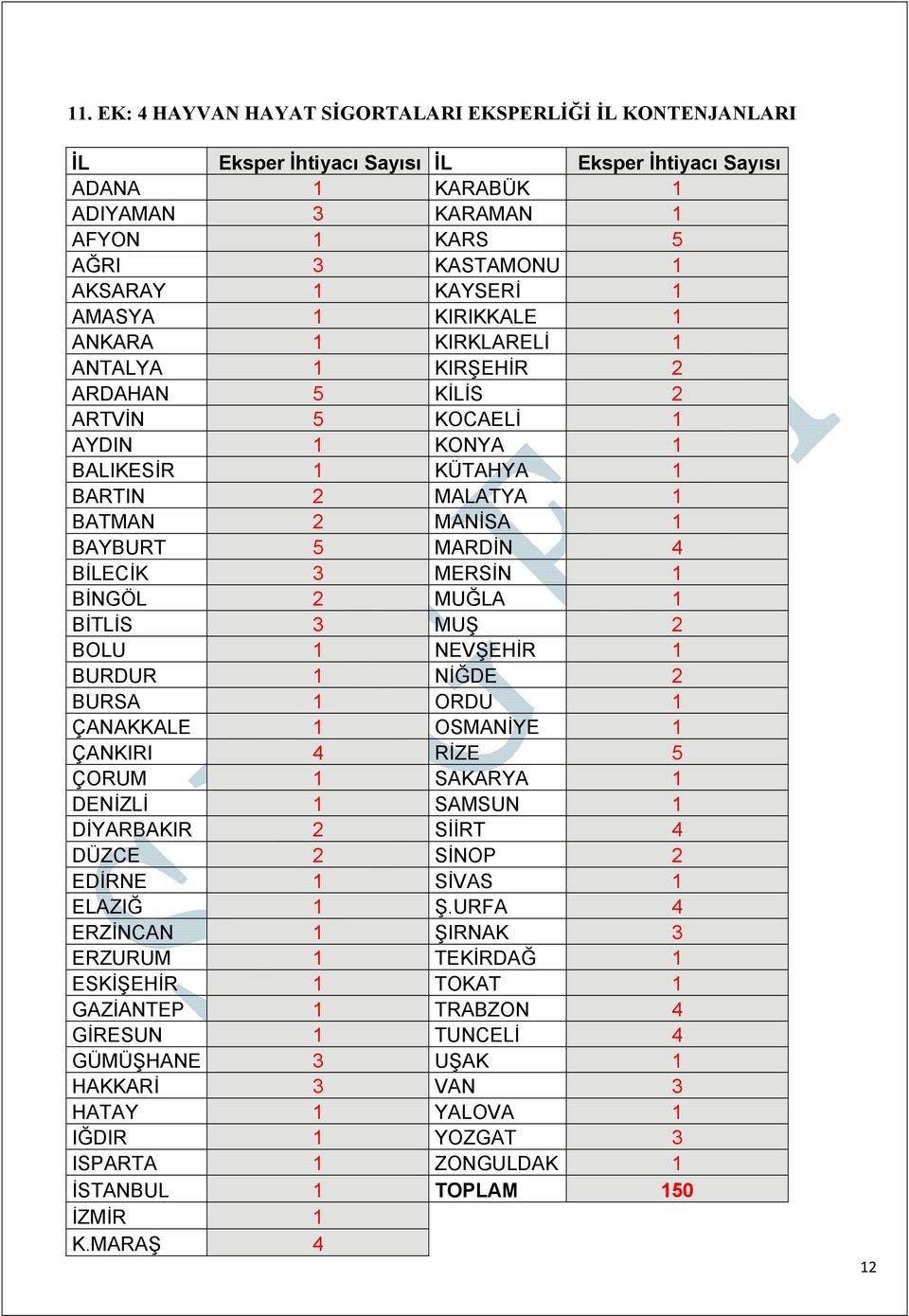 MARDİN 4 BİLECİK 3 MERSİN 1 BİNGÖL 2 MUĞLA 1 BİTLİS 3 MUŞ 2 BOLU 1 NEVŞEHİR 1 BURDUR 1 NİĞDE 2 BURSA 1 ORDU 1 ÇANAKKALE 1 OSMANİYE 1 ÇANKIRI 4 RİZE 5 ÇORUM 1 SAKARYA 1 DENİZLİ 1 SAMSUN 1 DİYARBAKIR 2