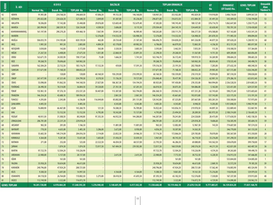 236,00 296.871,00 316.013,50 612.884,50 81.491,50 543.309,50 1.156.194,00 53 44 MALATYA 18.306,00 17.142,00 35.448,00 29.076,00 123.603,40 152.679,40 47.382,00 140.745,40 188.127,40 376.714,70 1.062.