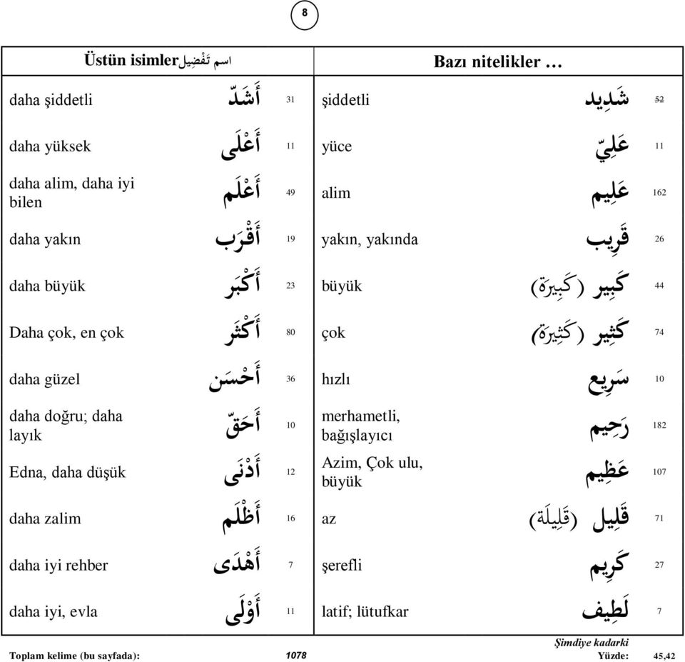 10 س ر يع 36 hızlı daha doğru; daha layık 10 أ ح اق merhametli, bağışlayıcı 182 ر ح يم Edna, daha düşük أ د ن ى Azim, Çok ulu, 12 107 büyük ع ظ يم daha zalim أ ظ ل م 16 az 71