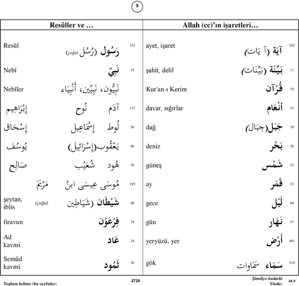 ي وس ف ب ح ر 86 deniz 38 ه ود ش ع ي ب ص ال ح 33 ش م س 30 güneş şeytan, iblis 195 ع يس ى ابن م ر مي ay 33 م وس ى ق م ر 88 gece 80 ش ي ط ان ( ش ي اط ي ل ي ل (çoğul ف ر ع و