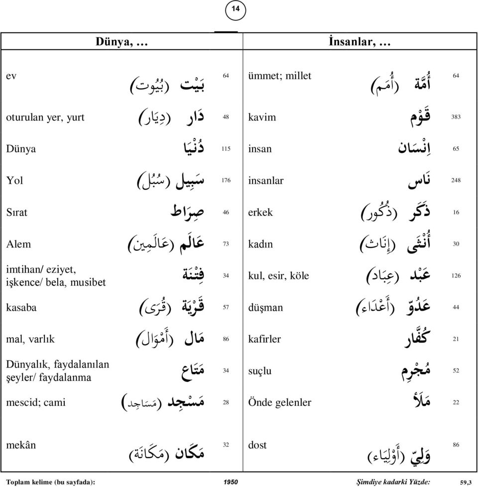 köle ف ت ن ة kasaba 57 ع د ا و )أ ع د اء düşman ق ر ي ة ( ق ر ى ) mal, varlık ) 126 ) 44 86 kafirler 21 م ال ( أ م و ال ) ك ف ار Dünyalık, faydalanılan şeyler/ faydalanma م ت اع م ج ر م