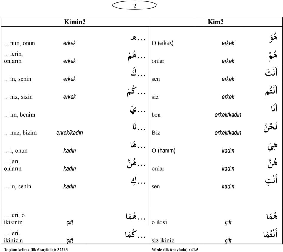 ..ن ا i, onun kadın O (hanım) kadın...ه ا ları, onların kadın onlar kadın...ه ن in, senin kadın.