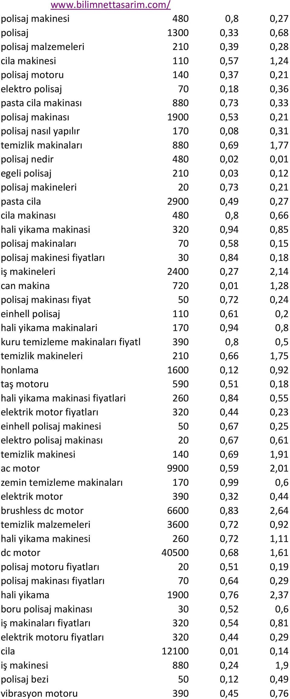 880 0,73 0,33 polisaj makinası 1900 0,53 0,21 polisaj nasıl yapılır 170 0,08 0,31 temizlik makinaları 880 0,69 1,77 polisaj nedir 480 0,02 0,01 egeli polisaj 210 0,03 0,12 polisaj makineleri 20 0,73