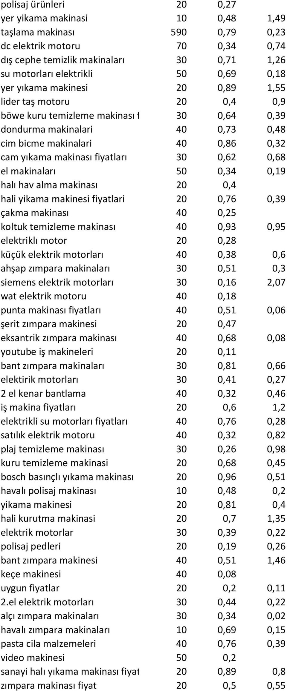 makinası fiyatları 30 0,62 0,68 el makinaları 50 0,34 0,19 halı hav alma makinası 20 0,4 hali yikama makinesi fiyatlari 20 0,76 0,39 çakma makinası 40 0,25 koltuk temizleme makinası 40 0,93 0,95