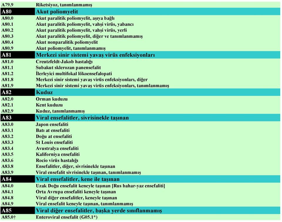 9 Akut poliomyelit, tanımlanmamış A81 Merkezi sinir sistemi yavaş virüs enfeksiyonları A81.0 Creutzfeldt-Jakob hastalığı A81.1 Subakut sklerozan panensefalit A81.