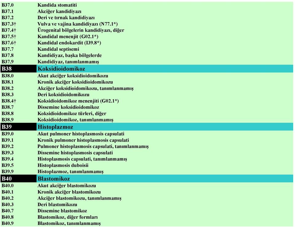 0 Akut akciğer koksidioidomikozu B38.1 Kronik akciğer koksidioidomikozu B38.2 Akciğer koksidioidomikozu, tanımlanmamış B38.3 Deri koksidioidomikozu B38.4 Koksidioidomikoz menenjiti (G02.1*) B38.