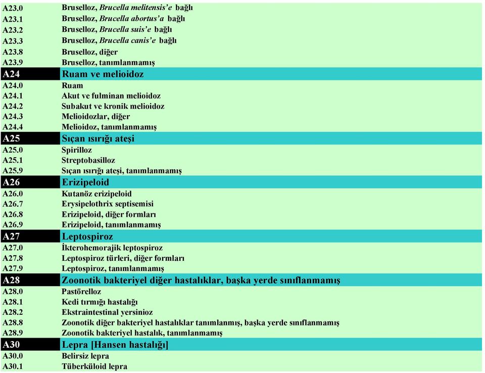 4 Melioidoz, tanımlanmamış A25 Sıçan ısırığı ateşi A25.0 Spirilloz A25.1 Streptobasilloz A25.9 Sıçan ısırığı ateşi, tanımlanmamış A26 Erizipeloid A26.0 Kutanöz erizipeloid A26.