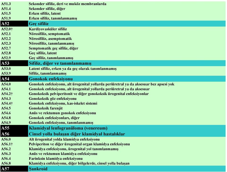 9 Geç sifiliz, tanımlanmamış A53 Sifiliz, diğer ve tanımlanmamış A53.0 Latent sifiliz, erken ya da geç olarak tanımlanmamış A53.9 Sifiliz, tanımlanmamış A54 Gonokok enfeksiyonu A54.