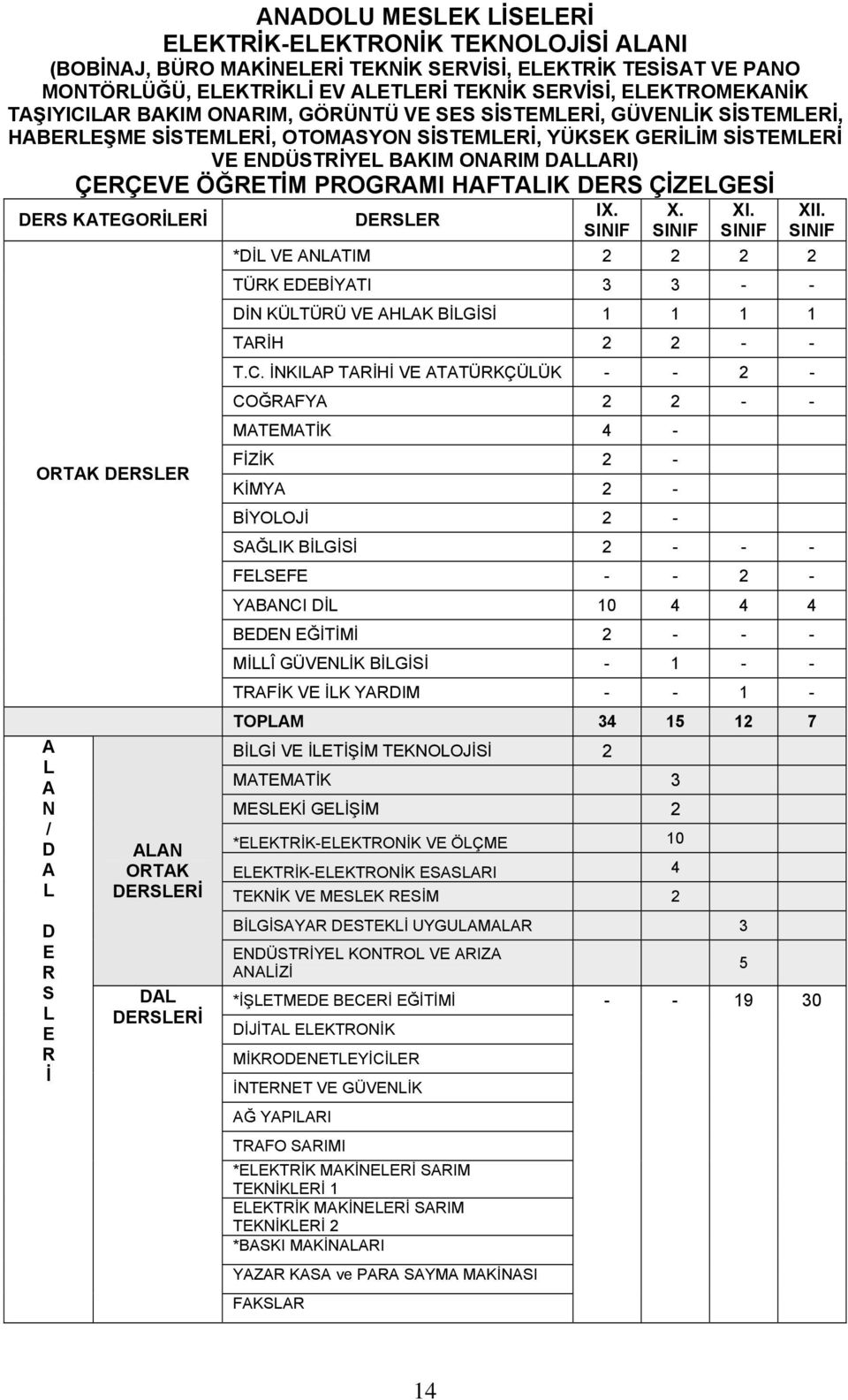 PROGRAMI HAFTALIK DERS ÇİZELGESİ DERS KATEGORİLERİ ORTAK DERSLER A L A N / D A L D E R S L E R İ ALAN ORTAK DERSLERİ DAL DERSLERİ DERSLER IX. SINIF X. SINIF XI. SINIF XII.