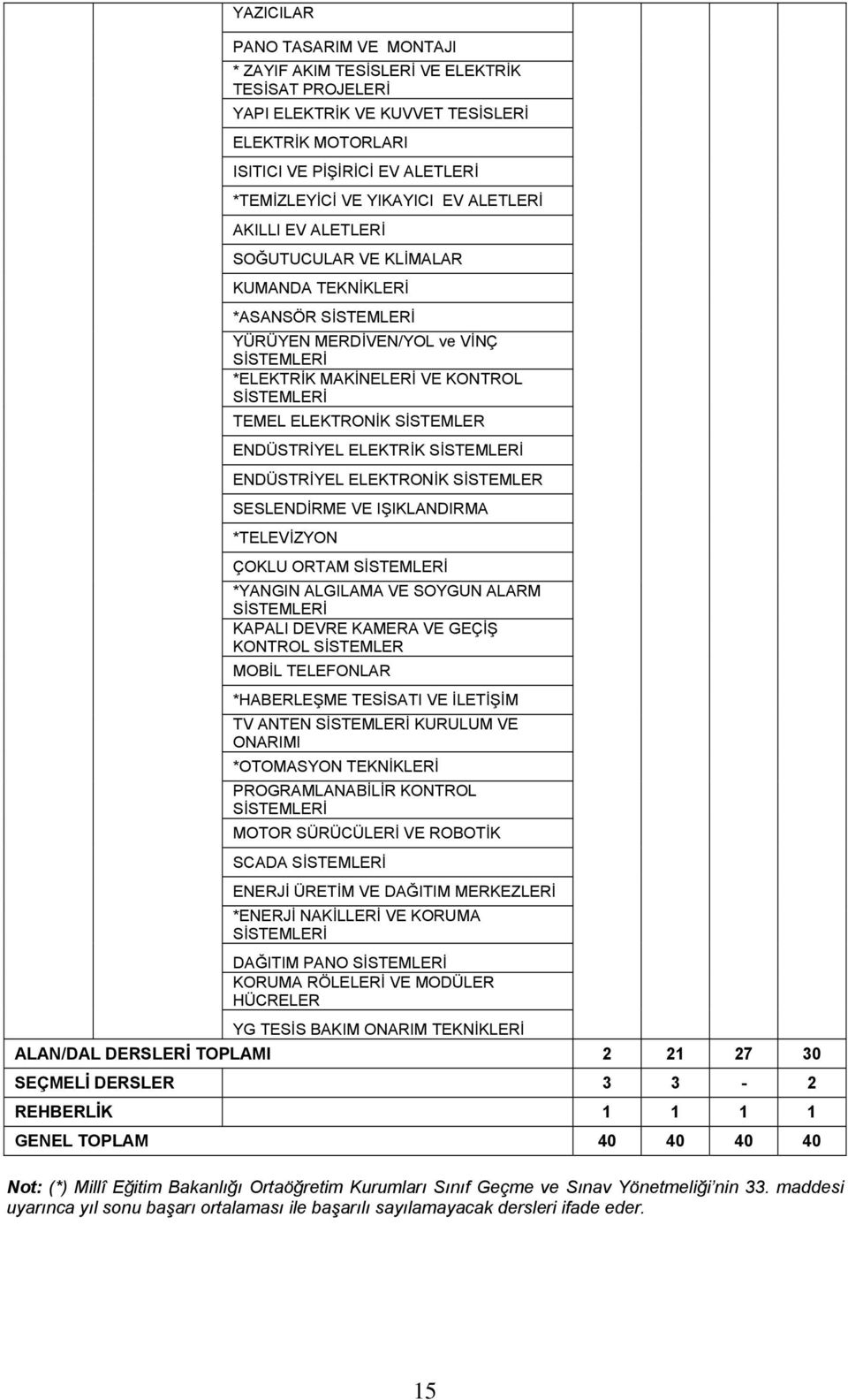 SİSTEMLER ENDÜSTRİYEL ELEKTRİK SİSTEMLERİ ENDÜSTRİYEL ELEKTRONİK SİSTEMLER SESLENDİRME VE IŞIKLANDIRMA *TELEVİZYON ÇOKLU ORTAM SİSTEMLERİ *YANGIN ALGILAMA VE SOYGUN ALARM SİSTEMLERİ KAPALI DEVRE