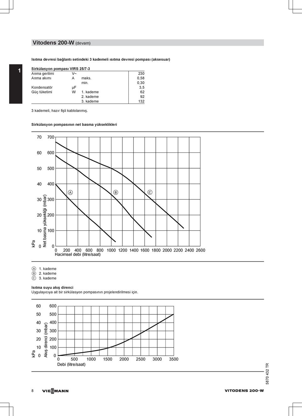 Sirkülasyon pompasının net basma yükseklikleri 70 700 60 600 50 500 40 400 kpa 30 20 10 0 Net basma yüksekliği (mbar) 300 200 100 A B C 0 0 200 400 600 800 1000 Hacimsel debi (litre/saat) 1200 1400