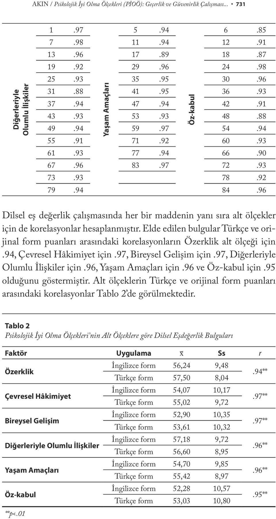 96 Öz-kabul Dilsel eş değerlik çalışmasında her bir maddenin yanı sıra alt ölçekler için de korelasyonlar hesaplanmıştır.