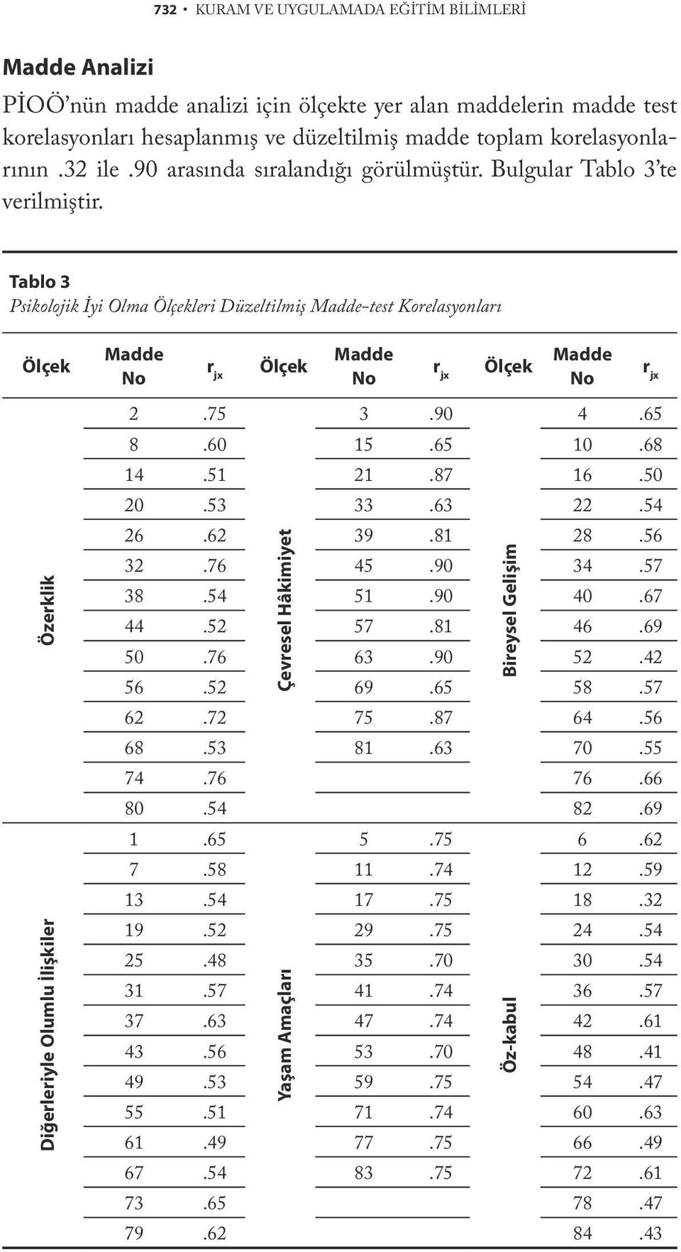 Tablo 3 Psikolojik İyi Olma Ölçekleri Düzeltilmiş Madde-test Korelasyonları Ölçek Özerklik Diğerleriyle Olumlu İlişkiler Madde No r jx Ölçek Madde No r jx Ölçek Madde No 2.75 3.90 4.65 8.60 15.65 10.