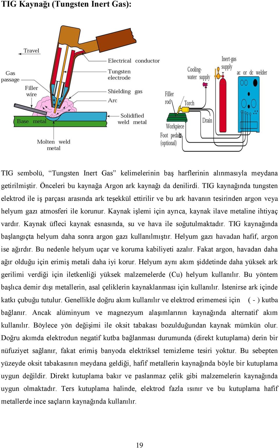 Kaynak işlemi için ayrıca, kaynak ilave metaline ihtiyaç vardır. Kaynak üfleci kaynak esnasında, su ve hava ile soğutulmaktadır. TIG kaynağında başlangıçta helyum daha sonra argon gazı kullanılmıştır.