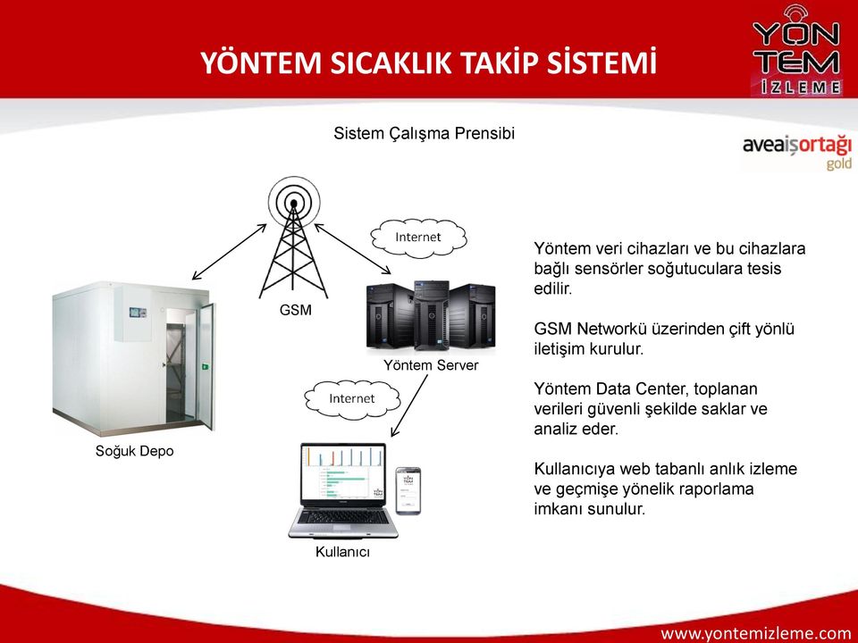 GSM Networkü üzerinden çift yönlü iletişim kurulur.