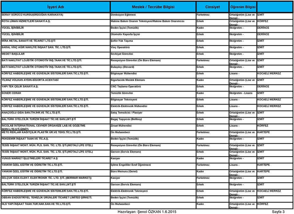 Erkek İlköğretim - DERİNCE MİRA METAL SANAYİ VE TİCARET LTD.ŞTİ Şoför-Yük Taşıma Erkek İlköğretim - İZMİT SARAL VİNÇ AĞIR NAKLİYE İNŞAAT SAN. TİC. LTD.ŞTİ. Vinç Operatörü Erkek İlköğretim - İZMİT MEDET BAŞLILAR Sevkiyat Görevlisi Erkek İlköğretim - İZMİT BATI NAKLİYAT LOJİSTİK OTOMOTİV İNŞ.