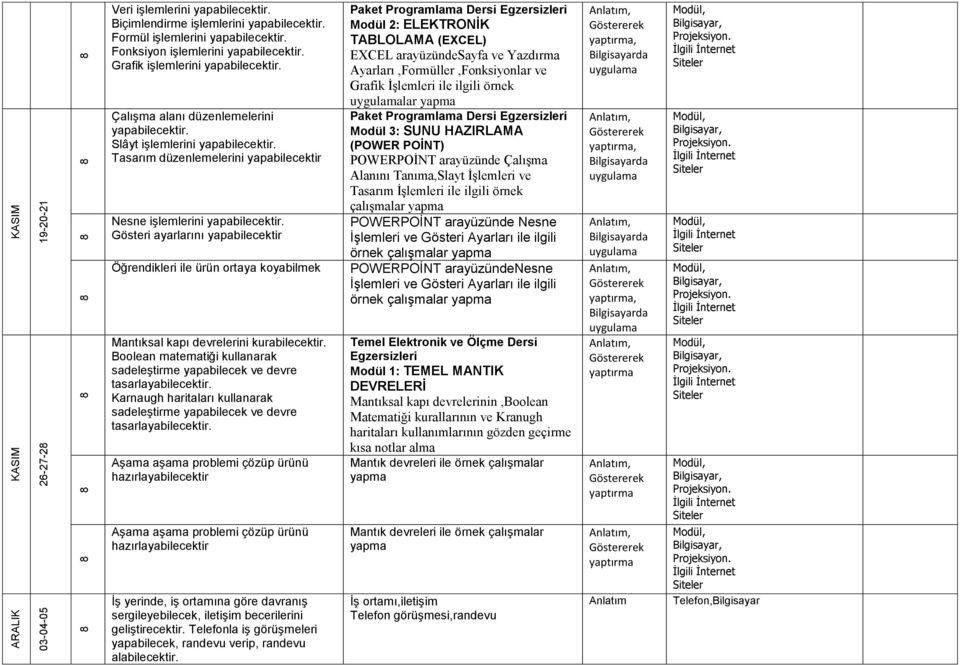 Boolean matematiği kullanarak sadeleştirme yapabilecek ve devre tasarlayabilecektir. Karnaugh haritaları kullanarak sadeleştirme yapabilecek ve devre tasarlayabilecektir.