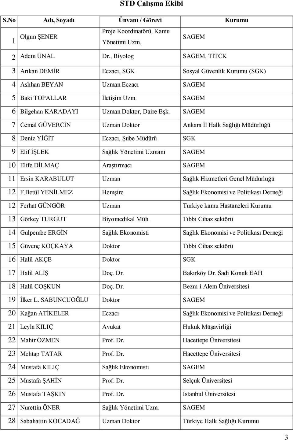 SAGEM 7 Cemal GÜVERCİN Uzman Doktor Ankara İl Halk Sağlığı Müdürlüğü 8 Deniz YİĞİT Eczacı, Şube Müdürü SGK 9 Elif İŞLEK Sağlık Yönetimi Uzmanı SAGEM 10 Elife DİLMAÇ Araştırmacı SAGEM 11 Ersin