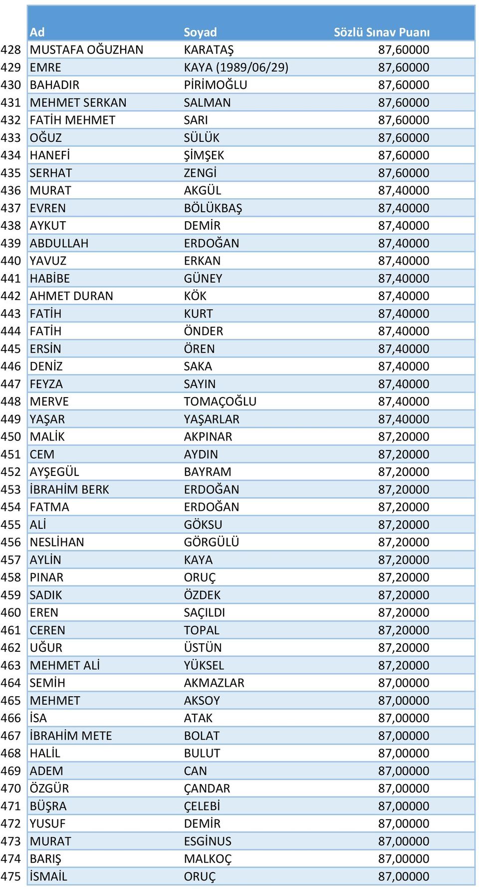 87,40000 442 AHMET DURAN KÖK 87,40000 443 FATİH KURT 87,40000 444 FATİH ÖNDER 87,40000 445 ERSİN ÖREN 87,40000 446 DENİZ SAKA 87,40000 447 FEYZA SAYIN 87,40000 448 MERVE TOMAÇOĞLU 87,40000 449 YAŞAR