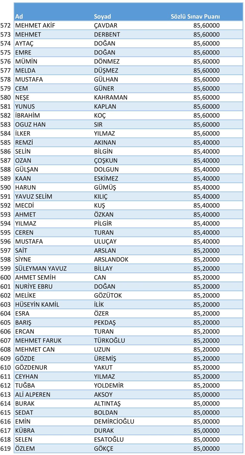 587 OZAN ÇOŞKUN 85,40000 588 GÜLŞAN DOLGUN 85,40000 589 KAAN ESKİMEZ 85,40000 590 HARUN GÜMÜŞ 85,40000 591 YAVUZ SELİM KILIÇ 85,40000 592 MECDİ KUŞ 85,40000 593 AHMET ÖZKAN 85,40000 594 YILMAZ PİLGİR