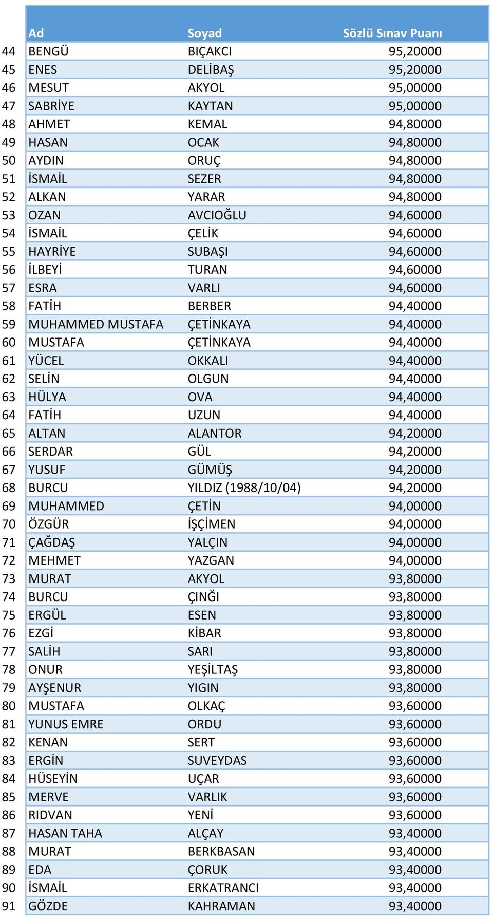 ÇETİNKAYA 94,40000 60 MUSTAFA ÇETİNKAYA 94,40000 61 YÜCEL OKKALI 94,40000 62 SELİN OLGUN 94,40000 63 HÜLYA OVA 94,40000 64 FATİH UZUN 94,40000 65 ALTAN ALANTOR 94,20000 66 SERDAR GÜL 94,20000 67