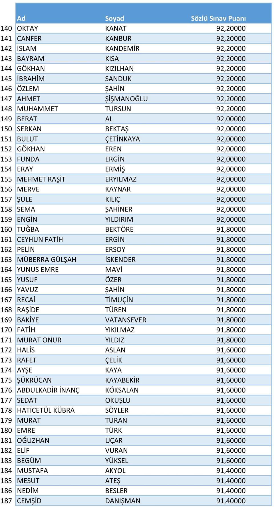 92,00000 155 MEHMET RAŞİT ERYILMAZ 92,00000 156 MERVE KAYNAR 92,00000 157 ŞULE KILIÇ 92,00000 158 SEMA ŞAHİNER 92,00000 159 ENGİN YILDIRIM 92,00000 160 TUĞBA BEKTÖRE 91,80000 161 CEYHUN FATİH ERGİN