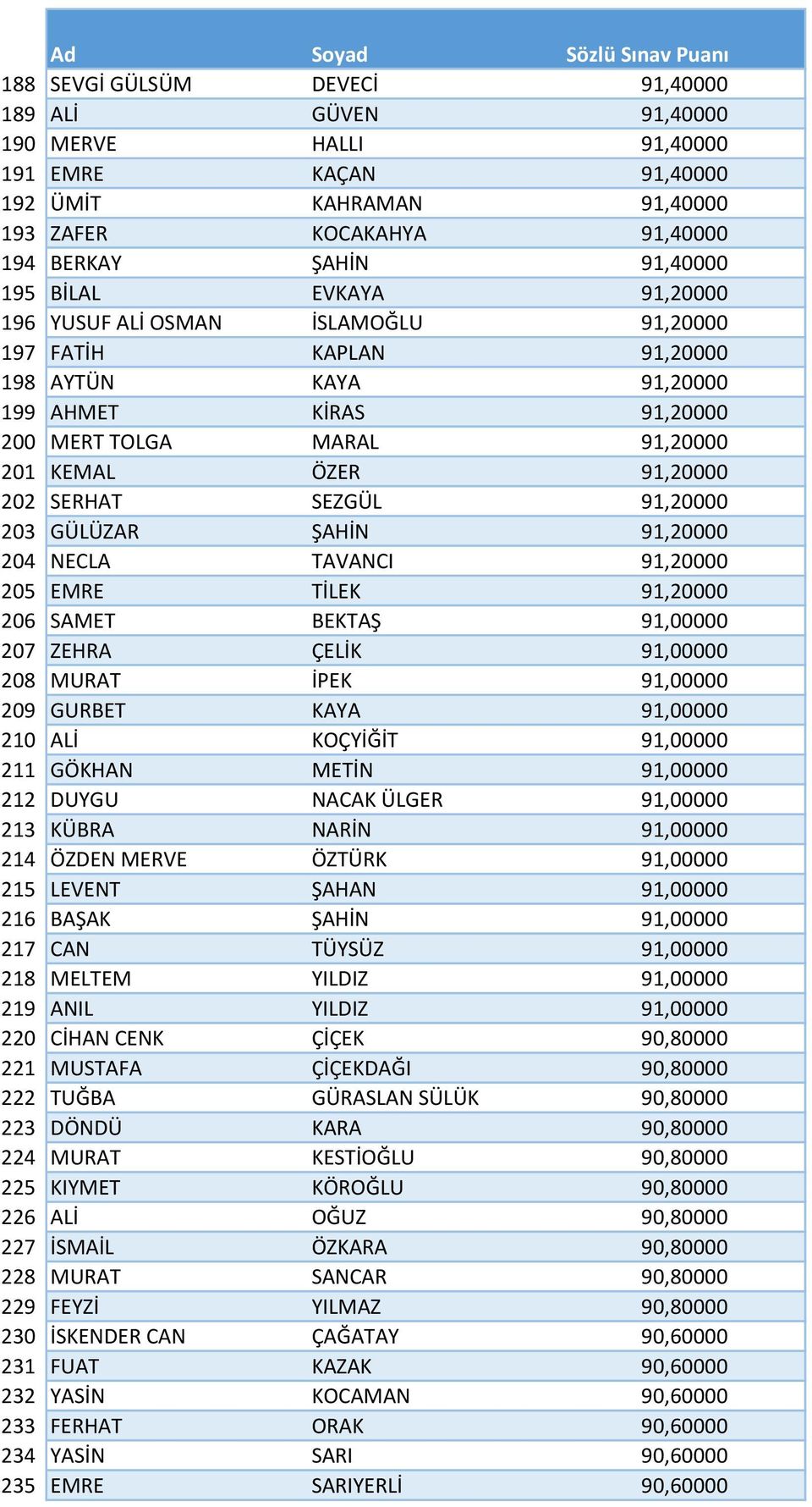 SEZGÜL 91,20000 203 GÜLÜZAR ŞAHİN 91,20000 204 NECLA TAVANCI 91,20000 205 EMRE TİLEK 91,20000 206 SAMET BEKTAŞ 91,00000 207 ZEHRA ÇELİK 91,00000 208 MURAT İPEK 91,00000 209 GURBET KAYA 91,00000 210