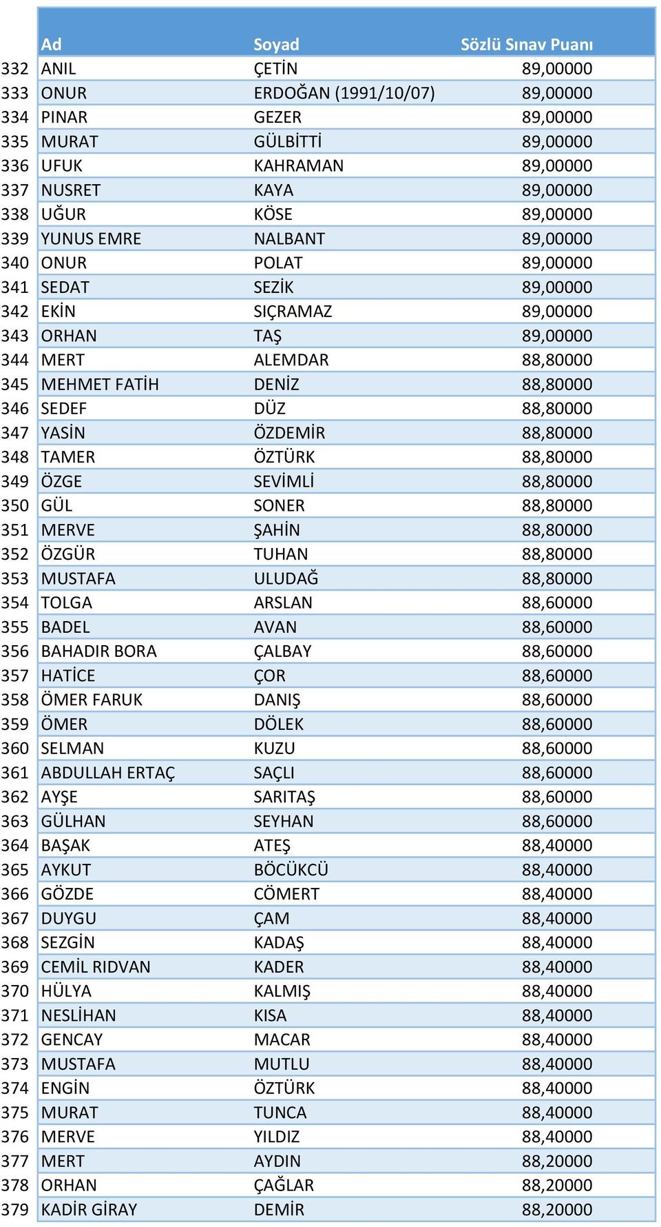 88,80000 347 YASİN ÖZDEMİR 88,80000 348 TAMER ÖZTÜRK 88,80000 349 ÖZGE SEVİMLİ 88,80000 350 GÜL SONER 88,80000 351 MERVE ŞAHİN 88,80000 352 ÖZGÜR TUHAN 88,80000 353 MUSTAFA ULUDAĞ 88,80000 354 TOLGA