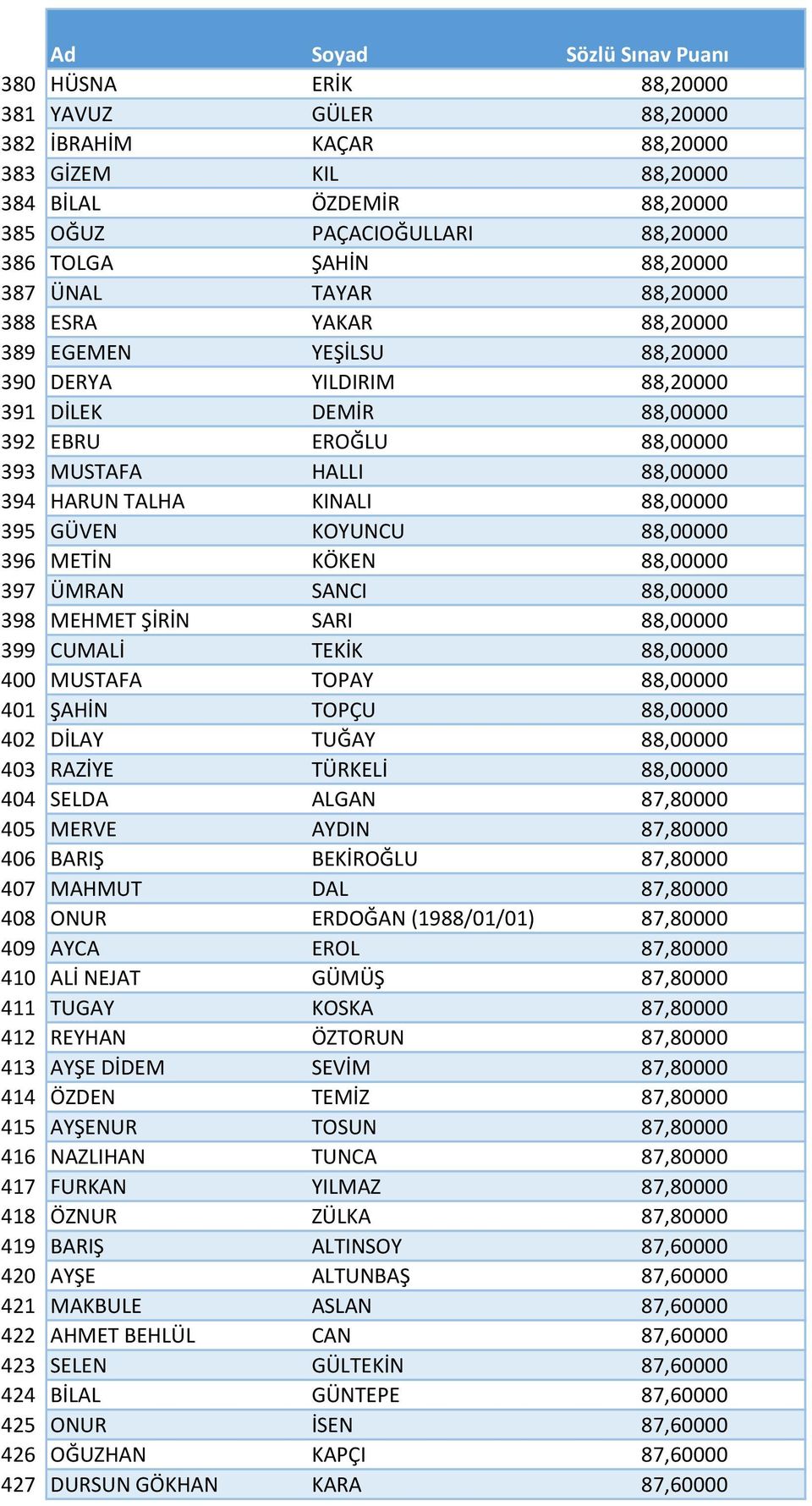 395 GÜVEN KOYUNCU 88,00000 396 METİN KÖKEN 88,00000 397 ÜMRAN SANCI 88,00000 398 MEHMET ŞİRİN SARI 88,00000 399 CUMALİ TEKİK 88,00000 400 MUSTAFA TOPAY 88,00000 401 ŞAHİN TOPÇU 88,00000 402 DİLAY