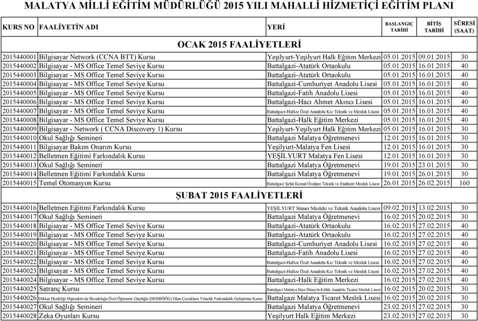 01.2015 16.01.2015 40 2015440004 Bilgisayar - MS Office Temel Seviye Kursu Battalgazi-Cumhuriyet Anadolu Lisesi 05.01.2015 16.01.2015 40 2015440005 Bilgisayar - MS Office Temel Seviye Kursu Battalgazi-Fatih Anadolu Lisesi 05.