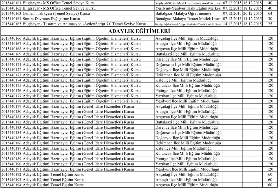 12.2015 26.12.2015 64 2015440164 Sınıfta Davranış Değiştirme Kursu Battalgazi Malatya Ticaret Meslek Lisesi 07.12.2015 11.12.2015 30 2015440165 Bilgisayar - Tasarım ve Animasyon -ActionScript 3.