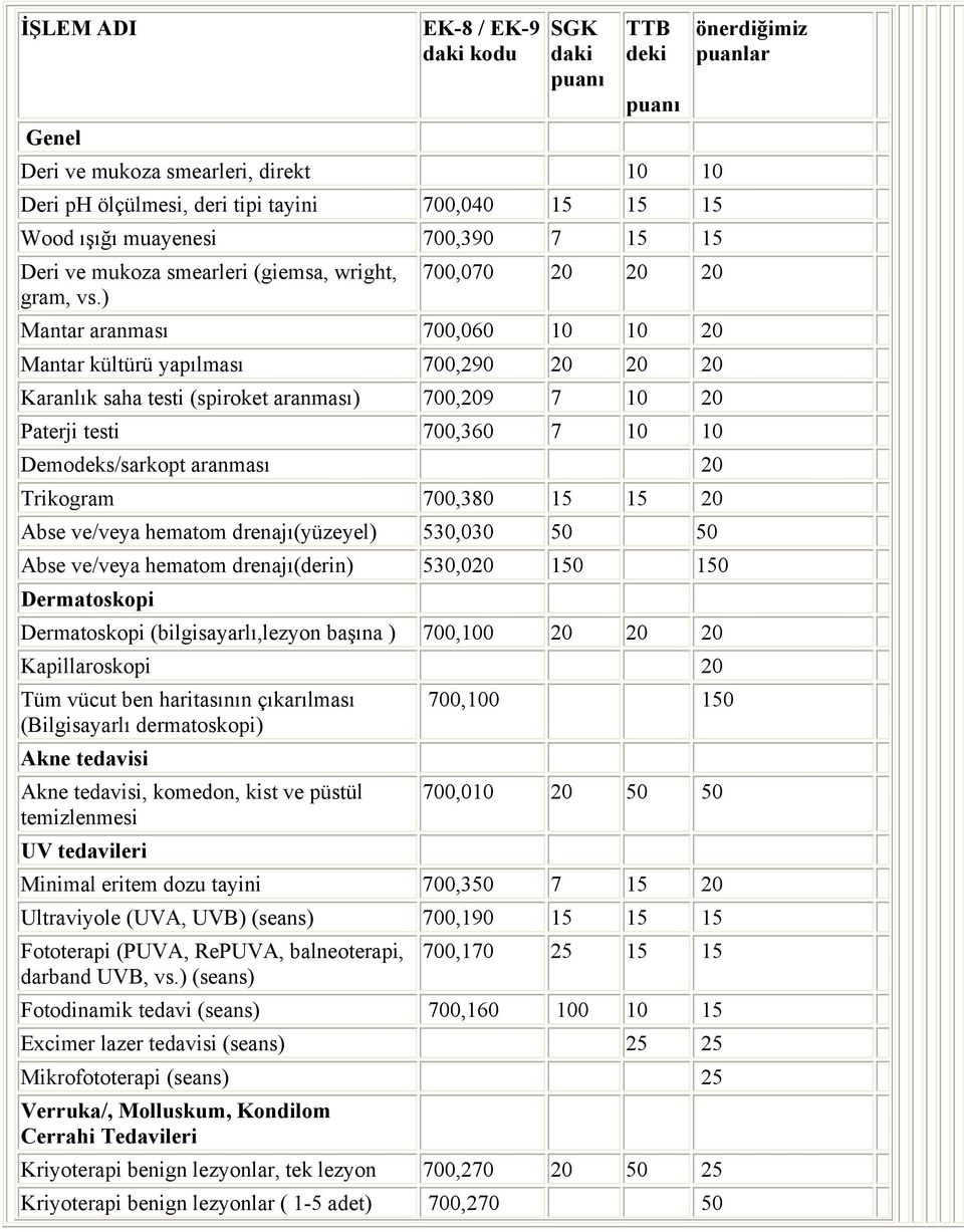 ) 700,070 20 20 20 Mantar aranması 700,060 10 10 20 Mantar kültürü yapılması 700,290 20 20 20 Karanlık saha testi (spiroket aranması) 700,209 7 10 20 Paterji testi 700,360 7 10 10 Demodeks/sarkopt