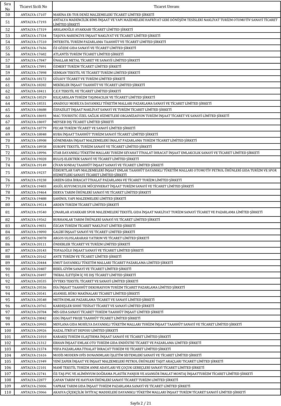 ANTALYA-17636 ÖZ GÖZDE GIDA SANAYİ VE TİCARET 56 ANTALYA-17682 ATLANTİS TURİZM TİCARET 57 ANTALYA-17847 ÜNALLAR METAL TİCARET VE SANAYİİ 58 ANTALYA-17891 ÖZMERT TURİZM TİCARET 59 ANTALYA-17898 SEMKAN