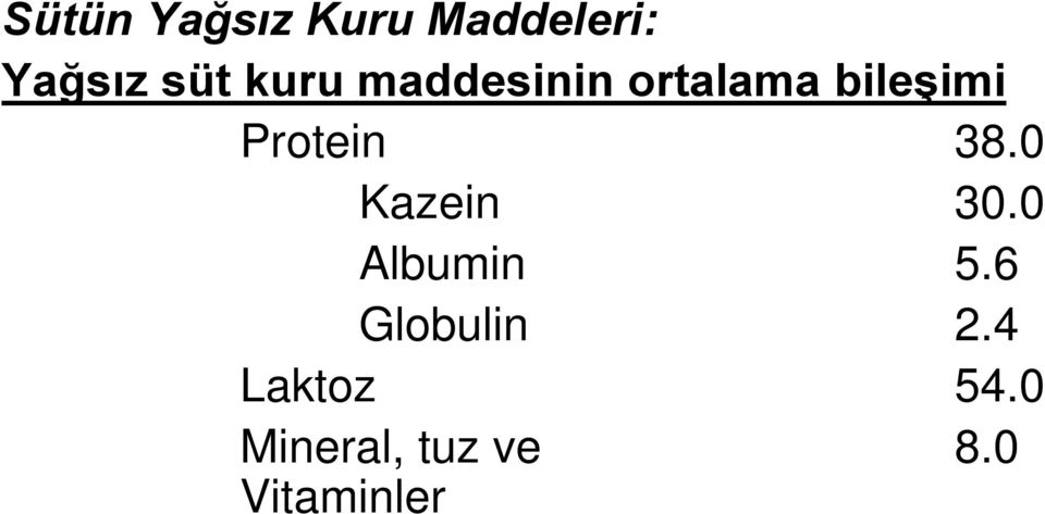 38.0 Kazein 30.0 Albumin 5.6 Globulin 2.