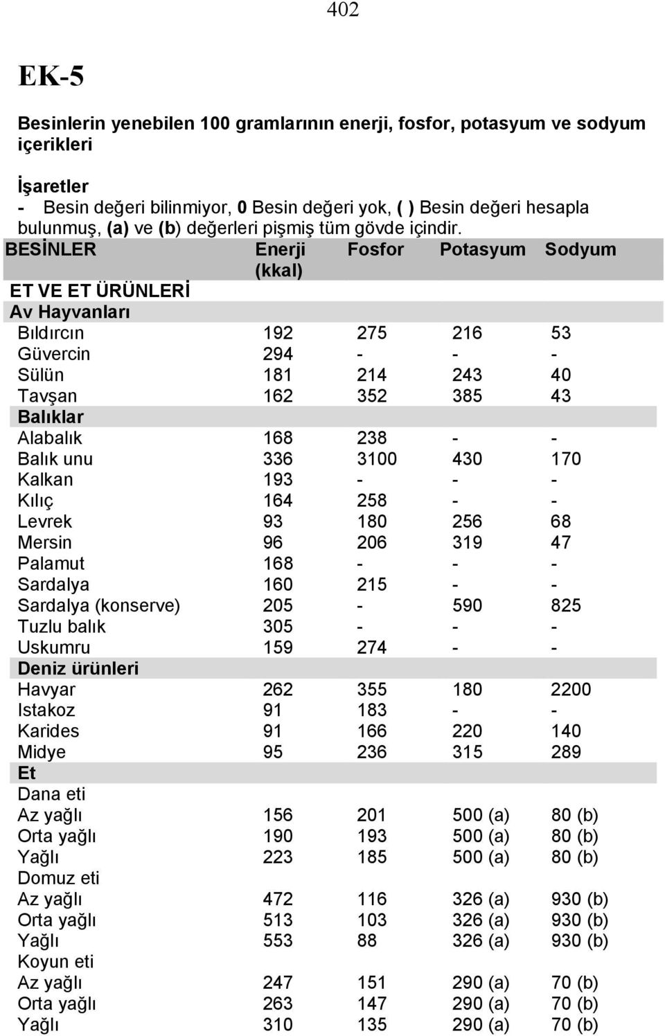 Enerji Fosfor Potasyum Sodyum ET VE ET ÜRÜNLERİ Av Hayvanları Bıldırcın 192 275 216 5 Güvercin 294 Sülün 181 214 24 40 Tavşan 162 52 85 4 Balıklar Alabalık 168 28 Balık unu 6 100 40 170 Kalkan 19