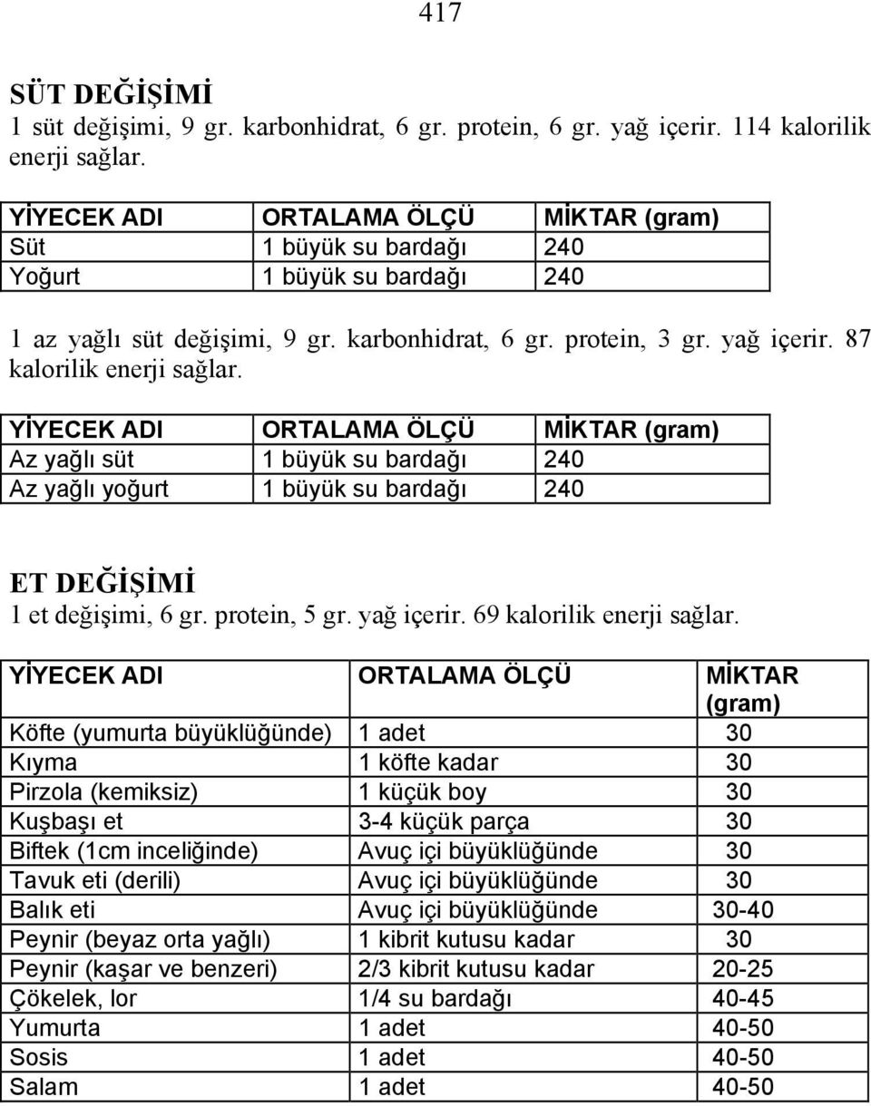 YİYECEK ADI ORTALAMA ÖLÇÜ MİKTAR (gram) Az yağlı süt 1 büyük su bardağı 240 Az yağlı yoğurt 1 büyük su bardağı 240 ET DEĞİŞİMİ 1 et değişimi, 6 gr. protein, 5 gr. yağ içerir.