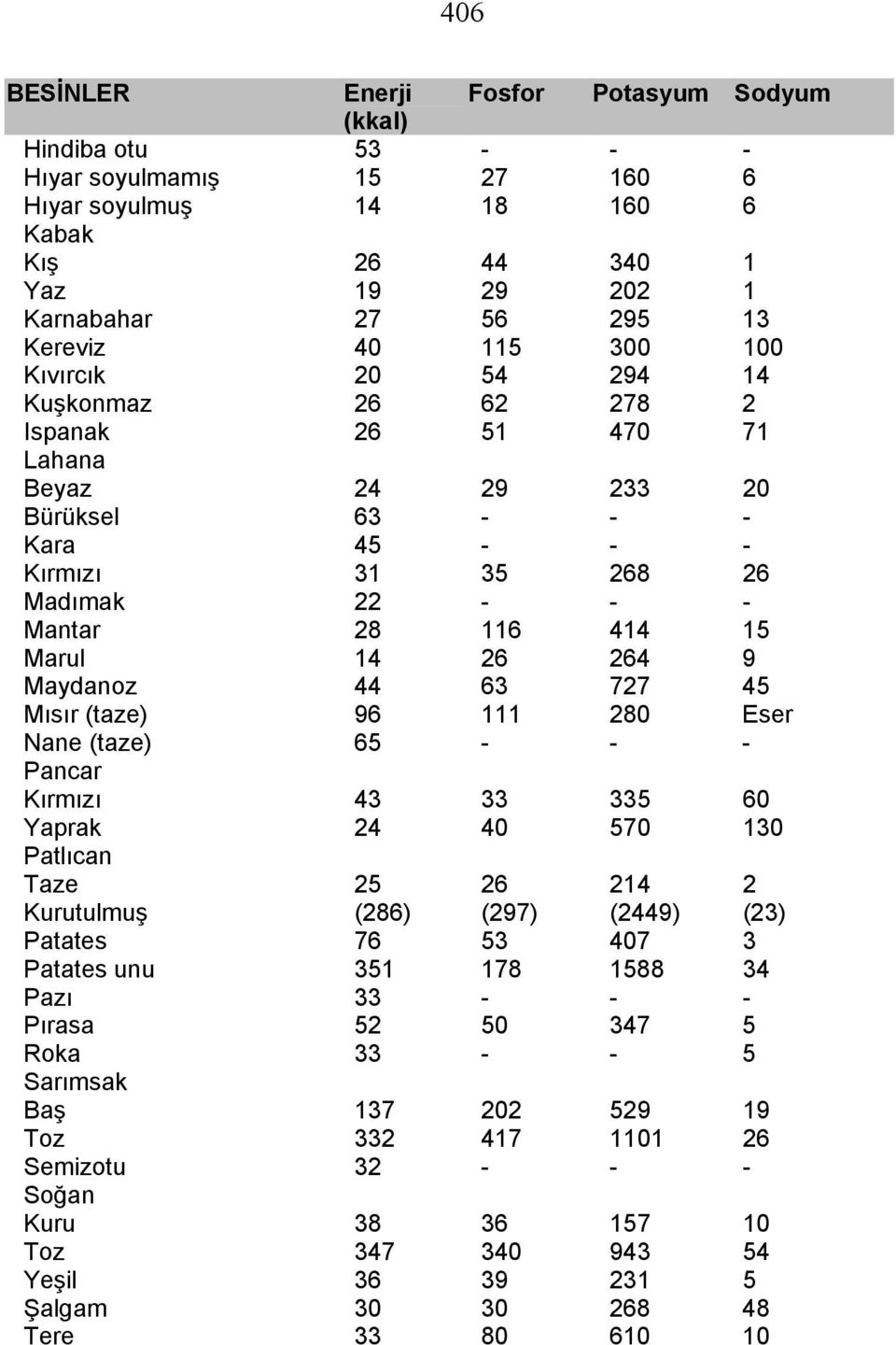 727 45 Mısır (taze) 96 111 280 Eser Nane (taze) 65 Pancar Kırmızı Yaprak Patlıcan Taze Kurutulmuş 4 24 40 5 570 25 (286) 26 (297) 214 (2449) Patates 76 5 407 Patates unu 51 178 1588