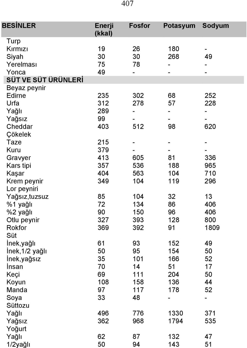 yağlı %2 yağlı 85 72 90 104 14 150 2 86 96 49 1 406 406 Otlu peynir 27 9 128 800 Rokfor 69 92 91 1809 Süt İnek,yağlı 61 9 152 49 İnek,1/2 yağlı İnek,yağsız İnsan Keçi Koyun Manda