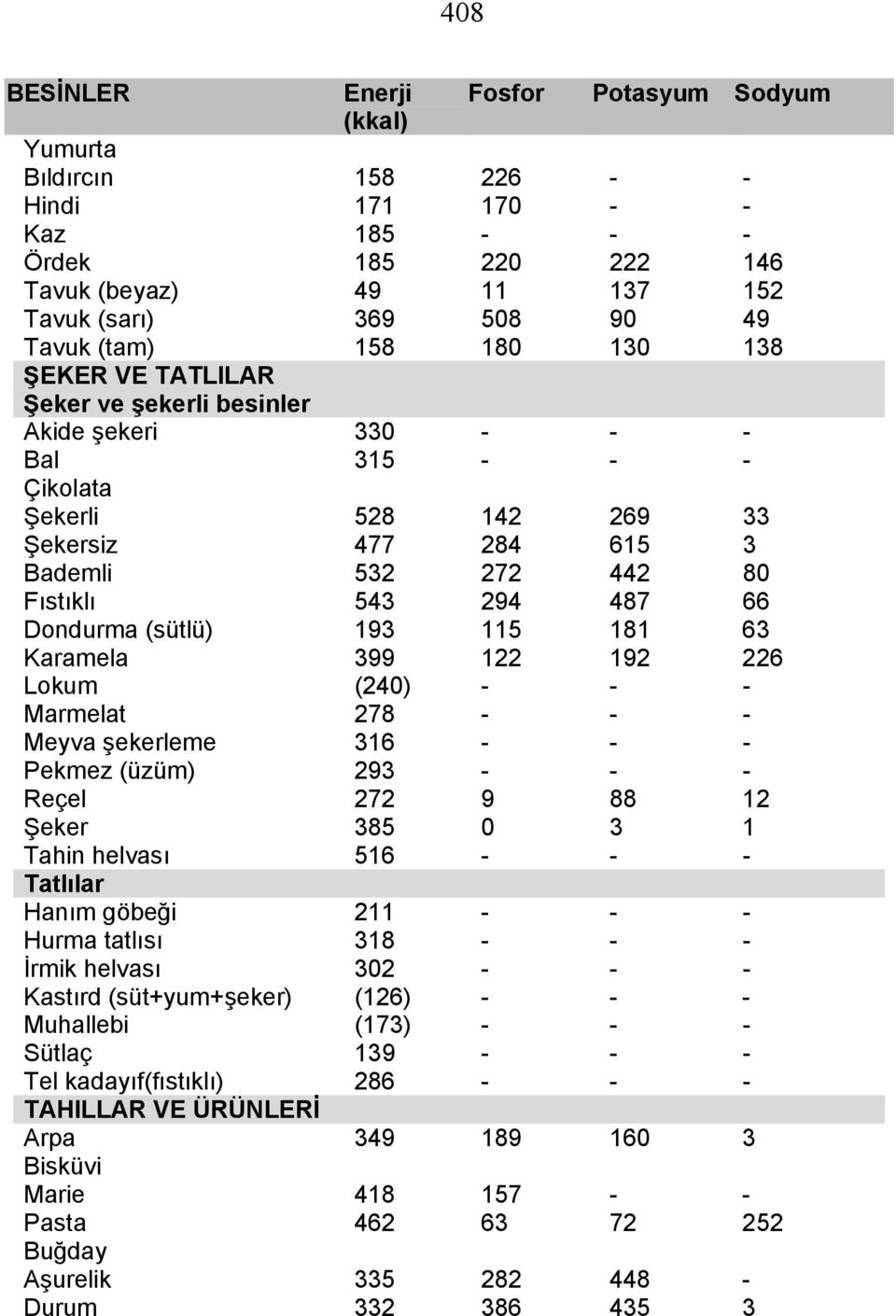 99 122 192 226 Lokum (240) Marmelat 278 Meyva şekerleme 16 Pekmez (üzüm) 29 Reçel 272 9 88 12 Şeker 85 0 1 Tahin helvası 516 Tatlılar Hanım göbeği 211 Hurma tatlısı 18 İrmik helvası 02