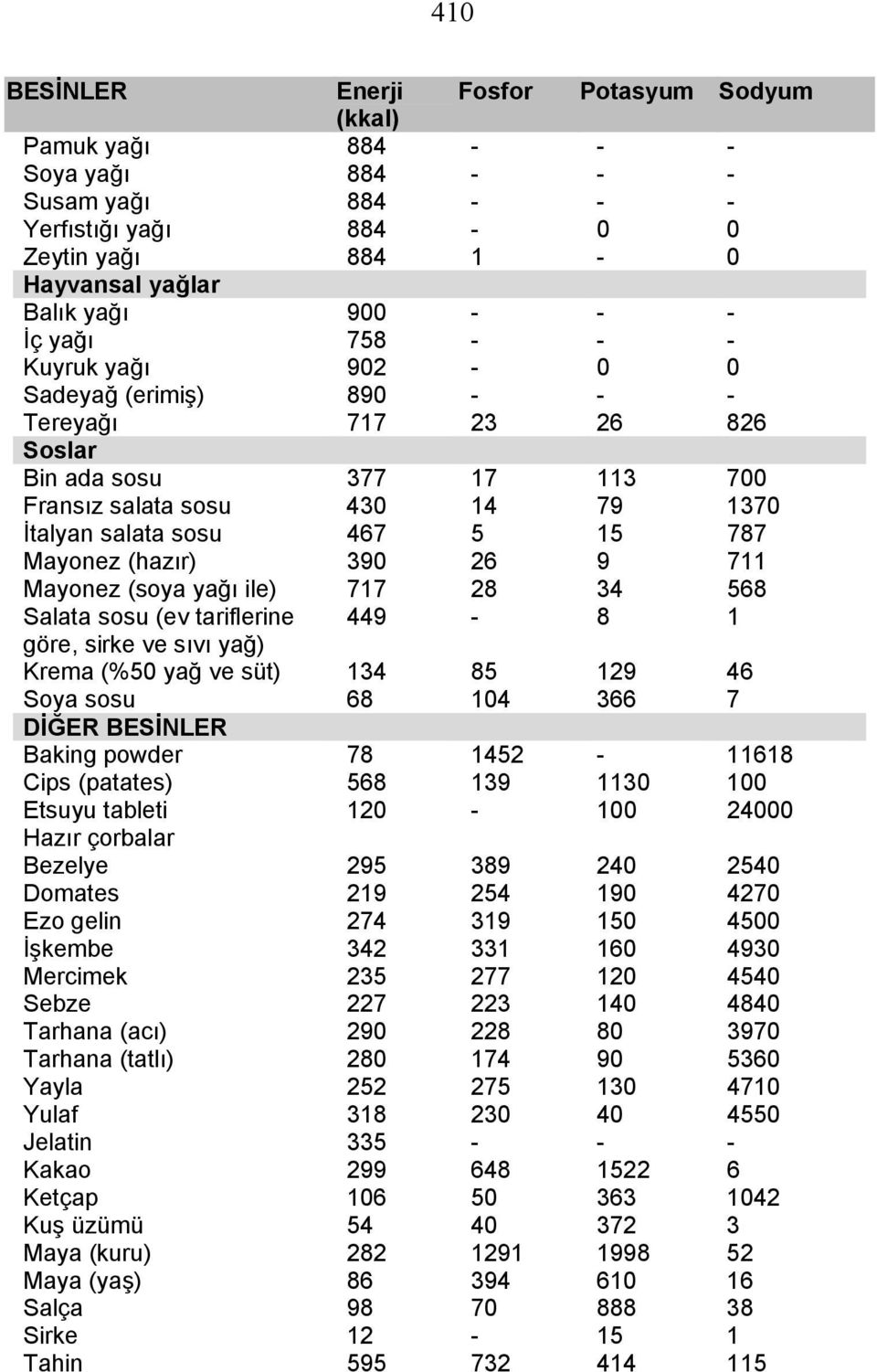 sirke ve sıvı yağ) 467 90 717 449 5 26 28 15 9 4 8 787 711 568 1 Krema (%50 yağ ve süt) 14 85 129 46 Soya sosu 68 104 66 7 DİĞER Baking powder 78 1452 11618 Cips (patates) 568 19 110 100 Etsuyu