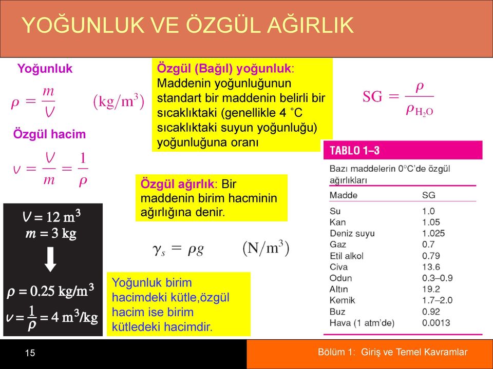 sıcaklıktaki suyun yoğunluğu) yoğunluğuna oranı Özgül ağırlık: Bir maddenin birim