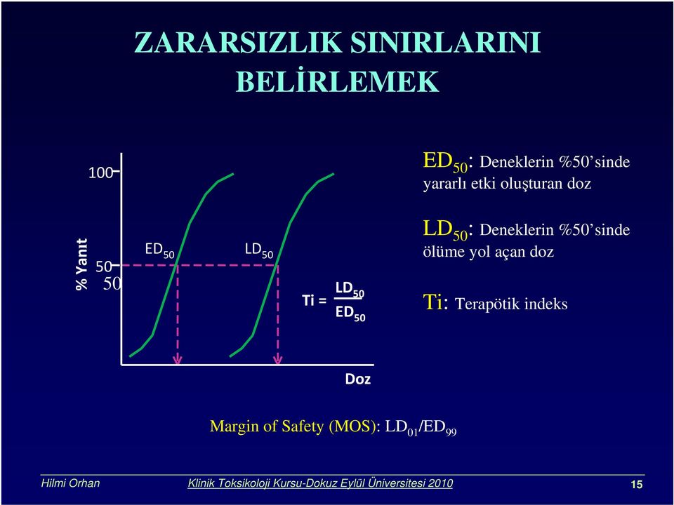 Deneklerin %50 sinde ölüme yol açan doz Ti: Terapötik indeks Doz Margin of