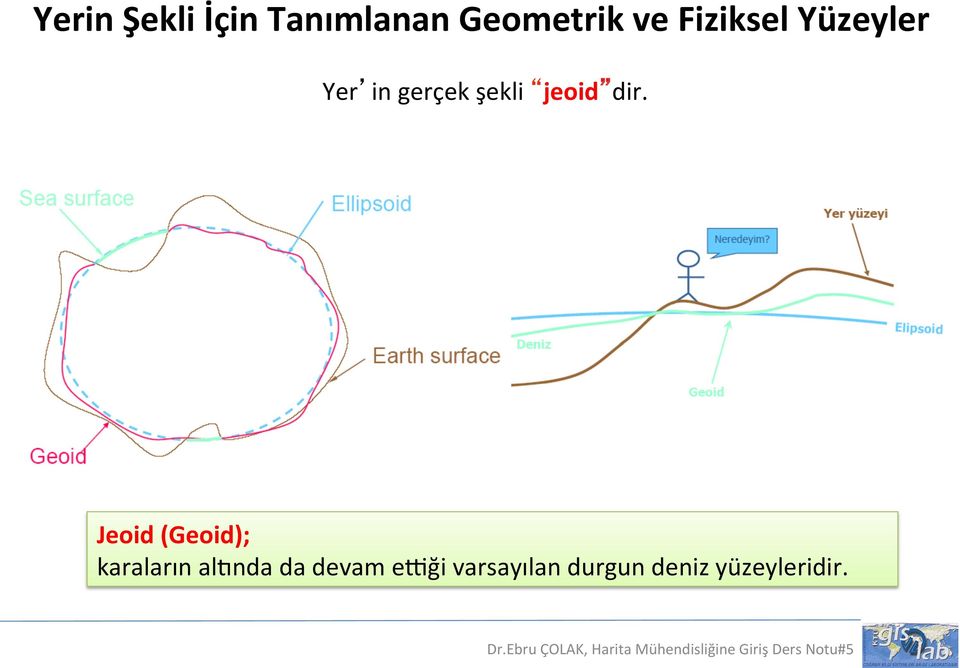 dir. Jeoid (Geoid); karaların alenda da