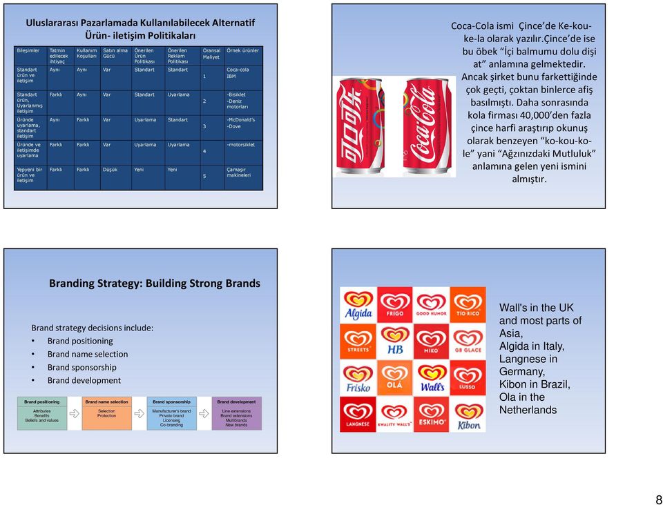 Farklı Aynı Var Standart Uyarlama Aynı Farklı Var Uyarlama Standart Farklı Farklı Var Uyarlama Uyarlama Farklı Farklı Düşük Yeni Yeni Oransal Maliyet 1 2 3 4 5 Örnek ürünler Coca-cola IBM -Bisiklet